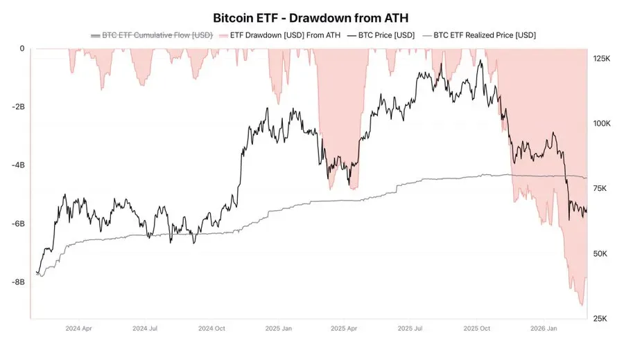 Market Correction: ETF Bitcoin Catat Rekor Drawdown Terbesar, Dana Keluar Tembus $8,9 Miliar
