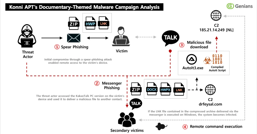 Ancaman Siber Global: Grup Hacker Konni Kerahkan Malware 'EnDRAT' Melalui Kampanye Spear-Phishing