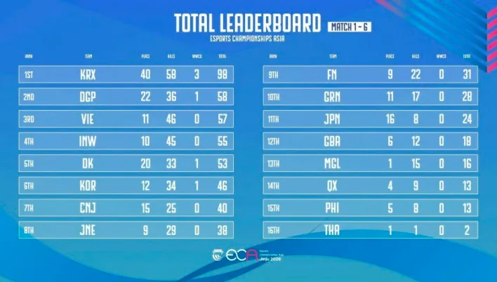 Korea Selatan Sementara Duduki Posisi Kedua di Bawah Vietnam pada Ajang PUBG Mobile ECA 2026