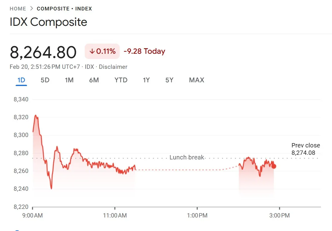 IHSG Terkoreksi 4,79%, Teknologi AI ProPicks Cetak Anomali Profit 8,4% di Januari 2026