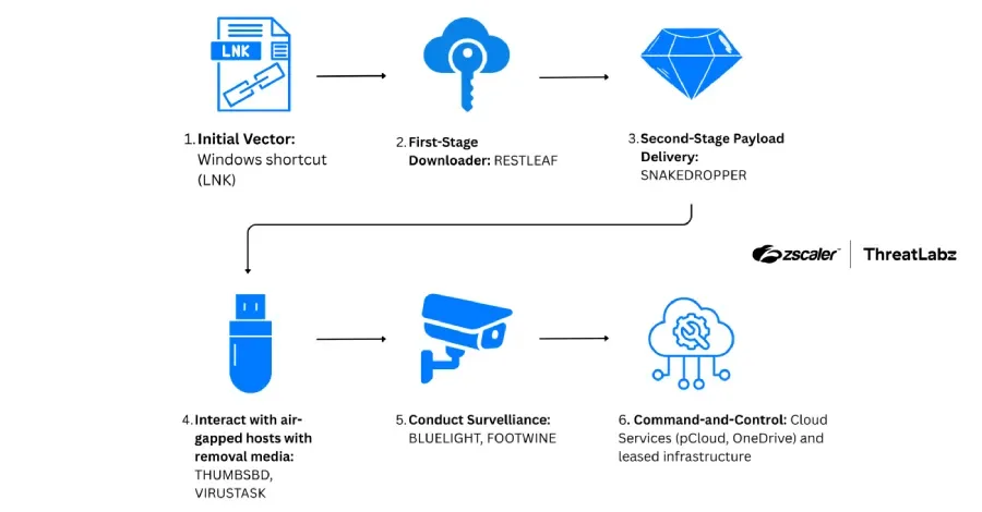Evolusi Taktik ScarCruft: Pemanfaatan Zoho WorkDrive dan Malware USB dalam Kampanye Spionase Siber 2026