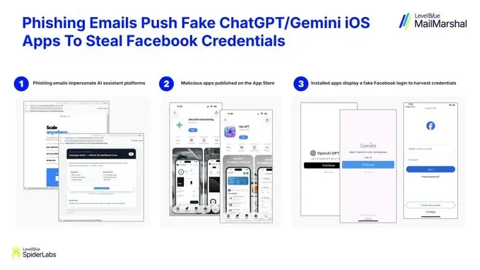 Waspada Email Phishing: Aplikasi ChatGPT dan Gemini Palsu Incar Kredensial Pengguna iPhone