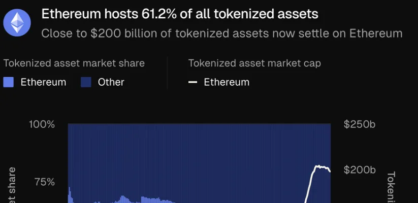 Ethereum Sang Raja RWA: Kuasai 61,4% Pasar Aset Dunia yang Ditokenisasi